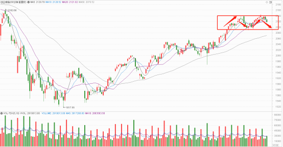 收评：崩了？龙头轰然倒下，A股明天向下变盘？