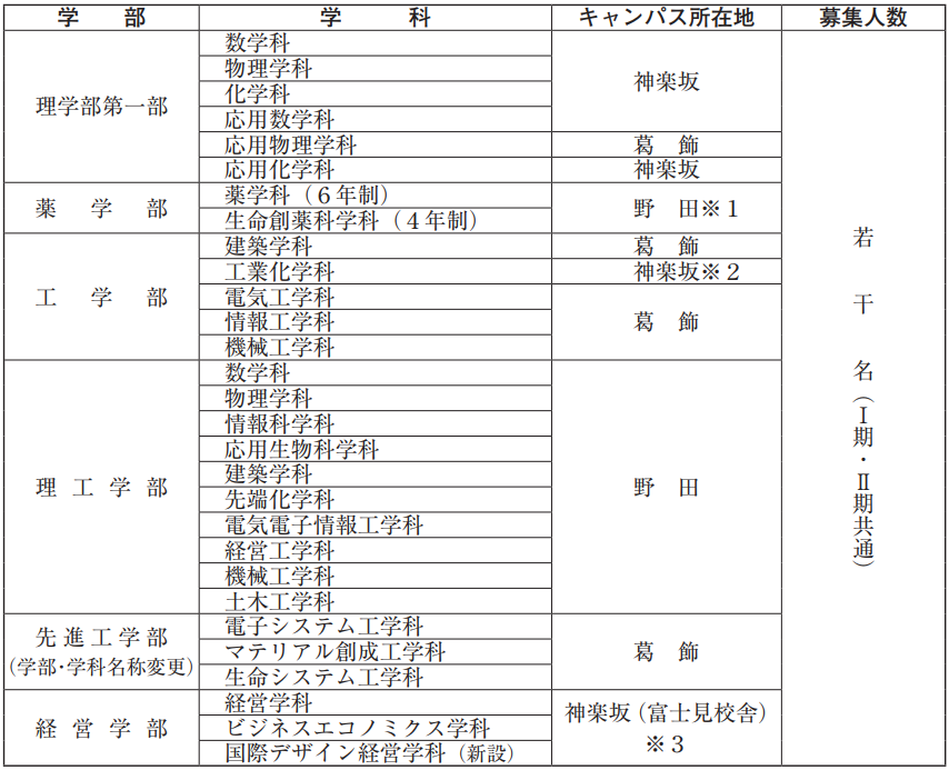 必看 21年东京理科大学的出愿信息变更点 大辉云私塾 日本私塾 日本留学 出国留学 本科留学 出国考研