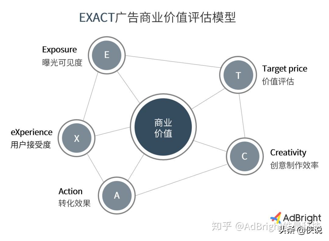 EXACT广告潜力评估模型和应用报告（AdBright知乎）