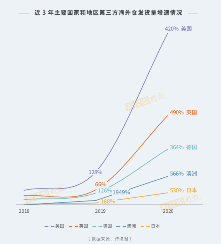 发货量飙升500%！跨境电商红利之下，70%海外仓企业现状曝光