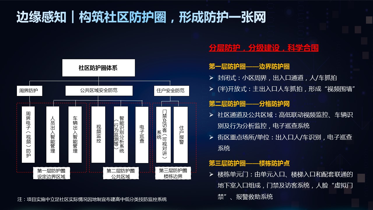 「分享」最新智慧安防社区全套解决方案