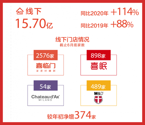 喜临门发布2021年半年度报告，线上线下渠道齐突破