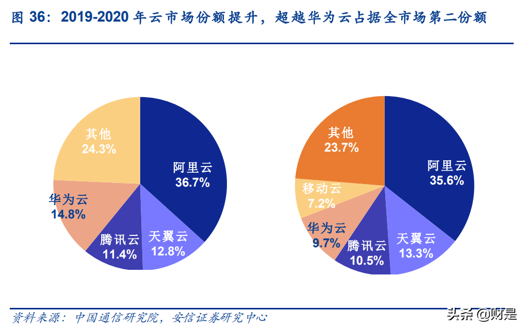 中国电信专题报告：全面转型，盈利能力有望持续改善