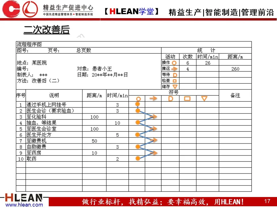 「精益学堂」IE七大手法之流程程序法