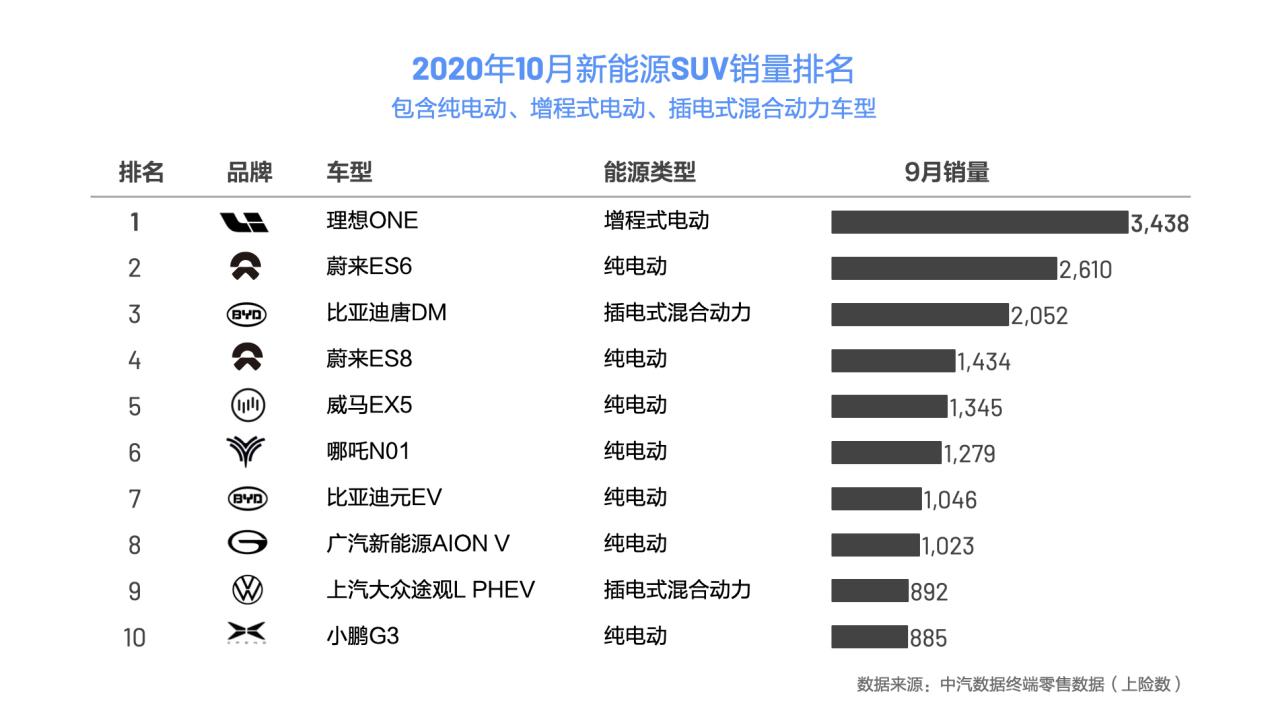 10月上险量出炉，理想ONE超越蔚来ES6/唐DM 再占榜首