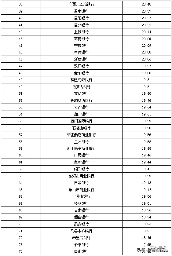 独家丨全国275家银行理财能力排行榜（2020年1季度