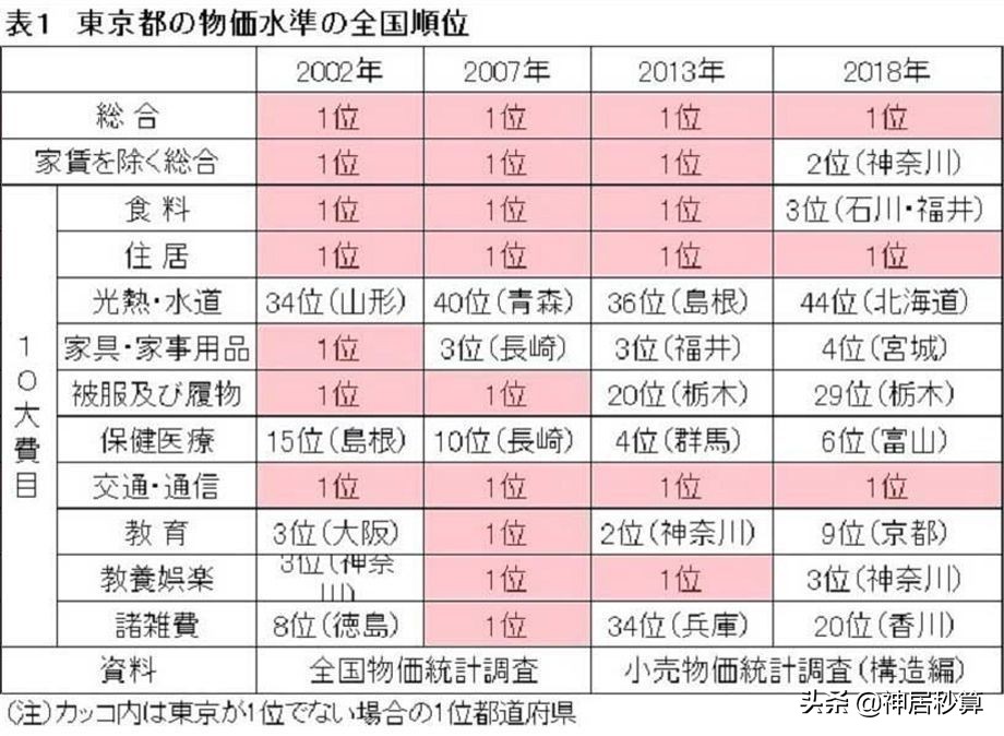 东京「最价廉物美的车站商圈」排名大公开，生活成本竟能这么低