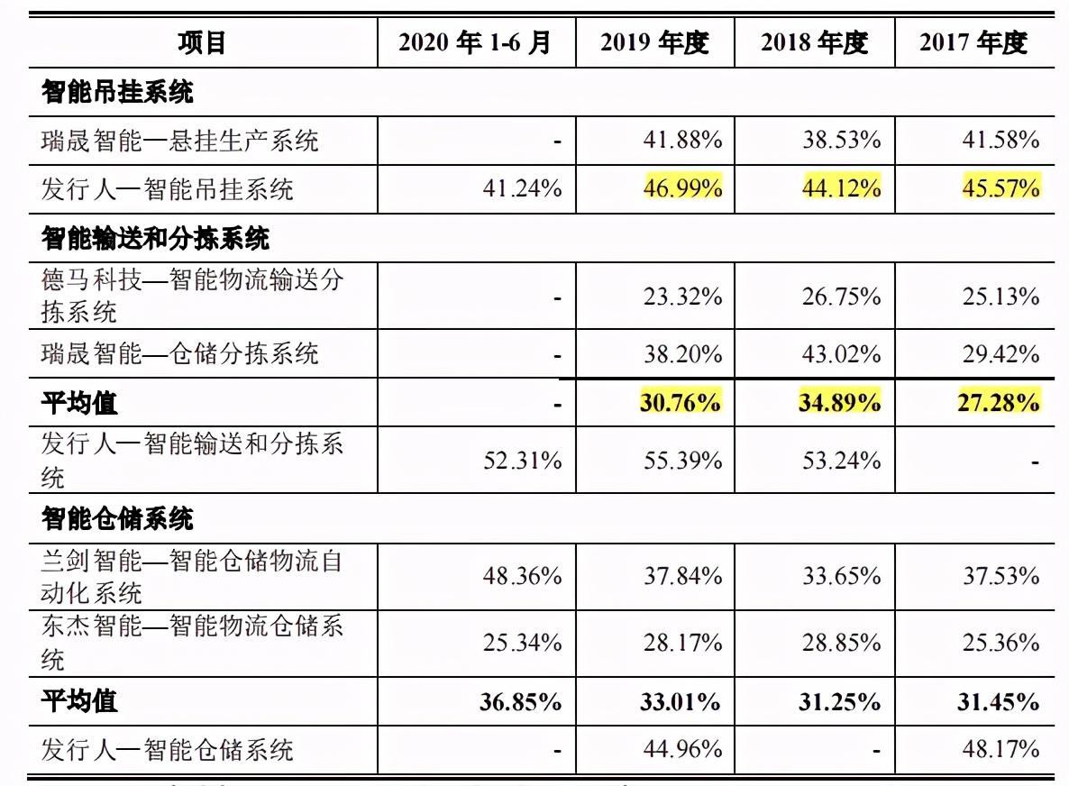 关联方助力，衣拿智能毛利率高于同行，数人供应商频现