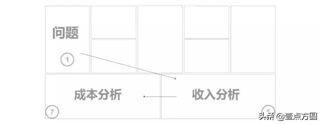 [创问]梳理商业模式：精益画布