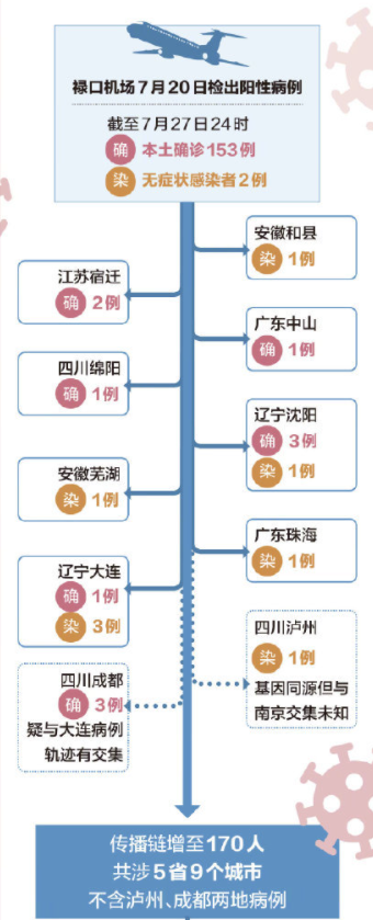南京疫情扩散到6省13市170人，管理混乱导致机场失守，病毒太恐怖