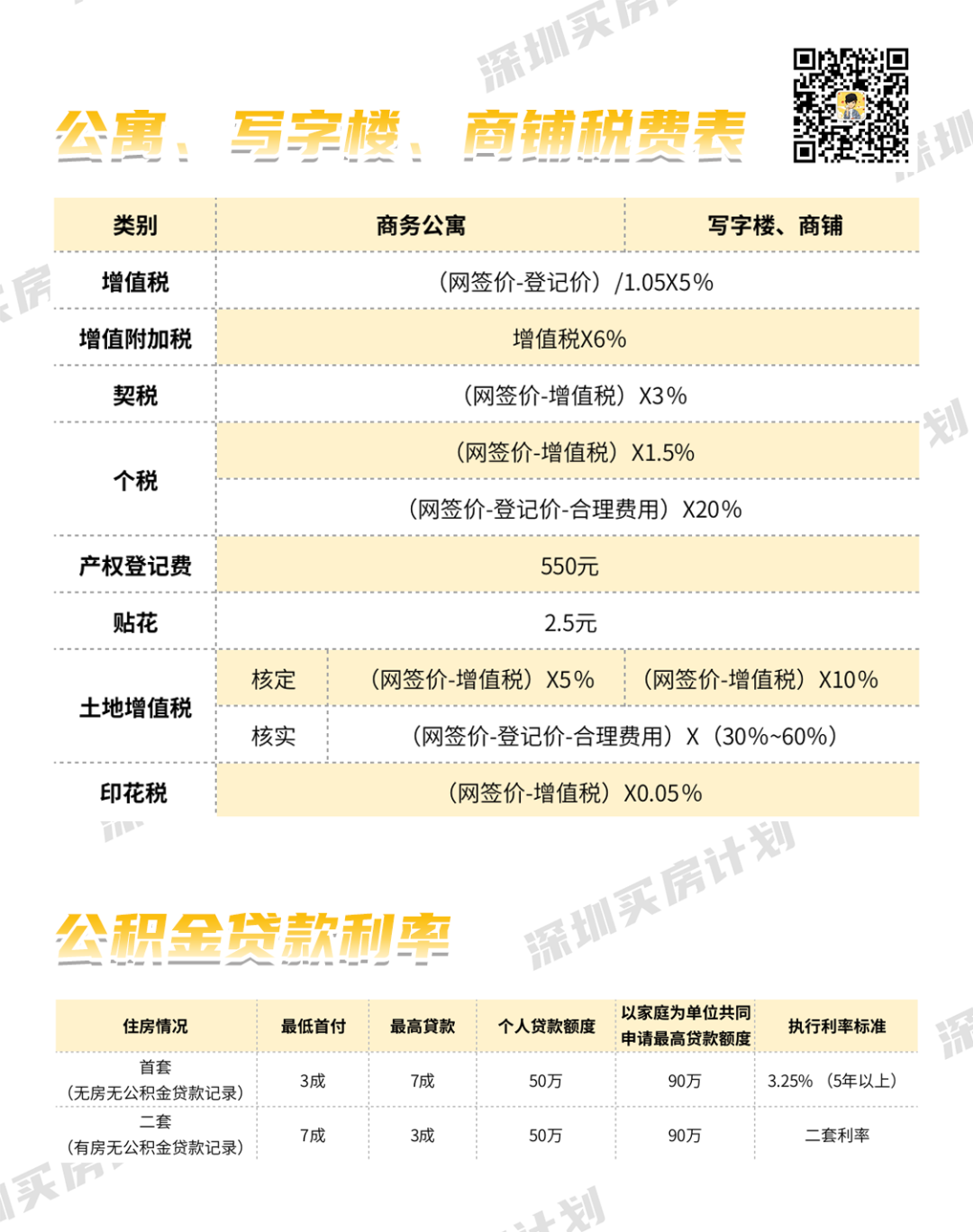 被政策搞懵了？深圳限购、贷款、税费问题，有答案了