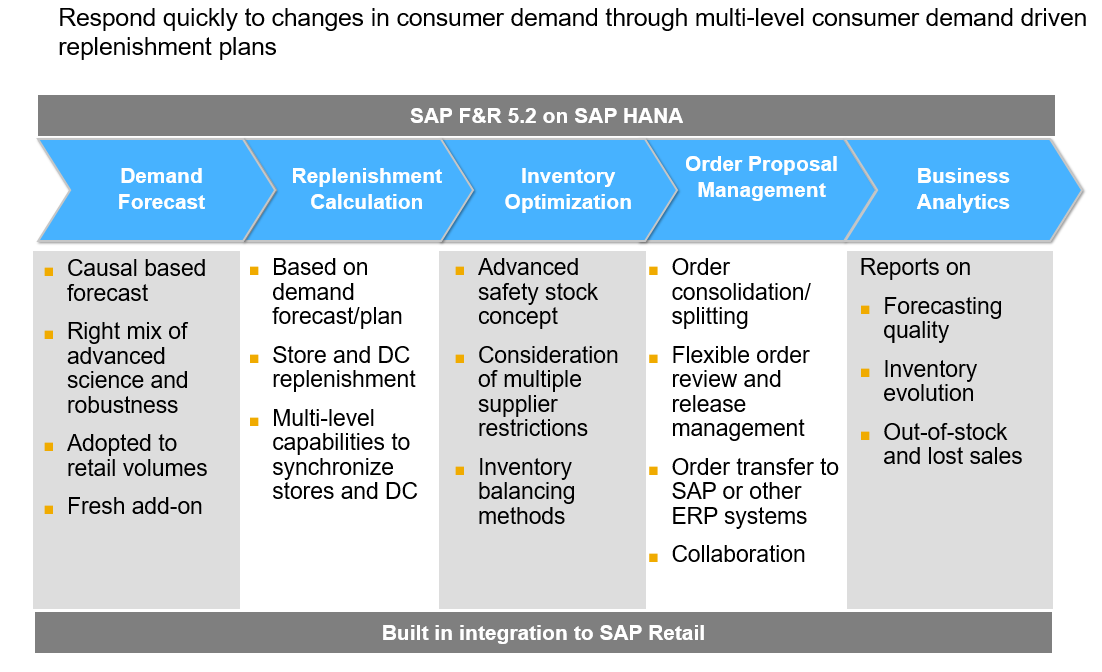 SAP Forecasting & Replenishment 简介