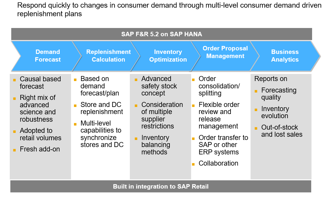 SAP Forecasting & Replenishment 簡介