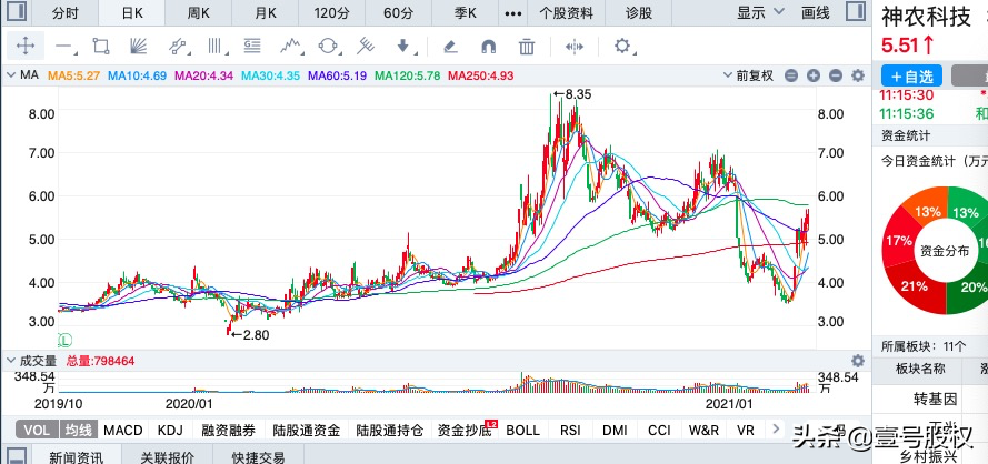 春节后涨幅最大的十只股票排名：最高涨幅90%
