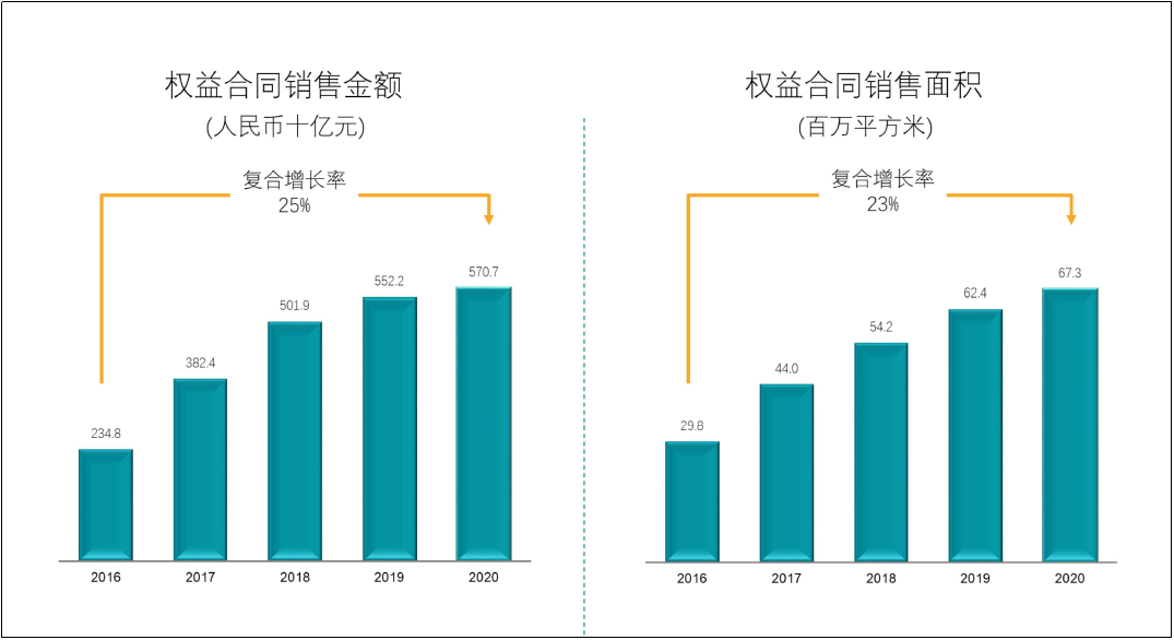 碧桂園2020年報出爐：龍頭房企展強韌實力，未來三年銷售額每年增長不低于10%