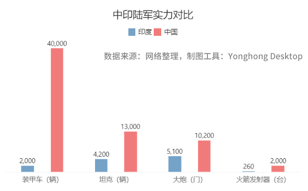 印度为何敢挑衅中国？从这个数据看真相