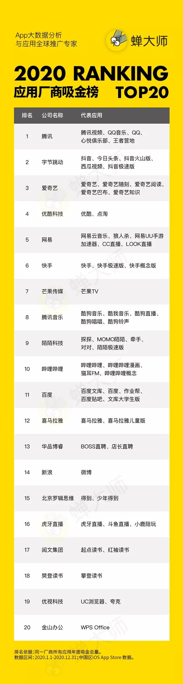 2020年度中国App报告：果然，腾讯还是那个最赚钱的