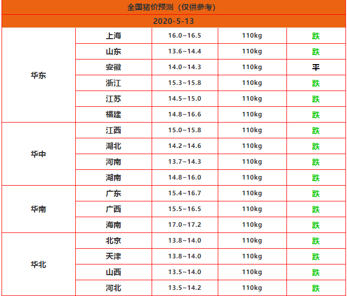 5月13日 最新生猪报价！（生猪价格跌速减缓，后