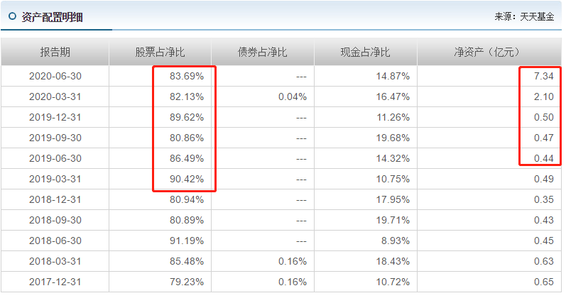 近一年收益124.46%，广发高端制造股票基金，这才是真面目