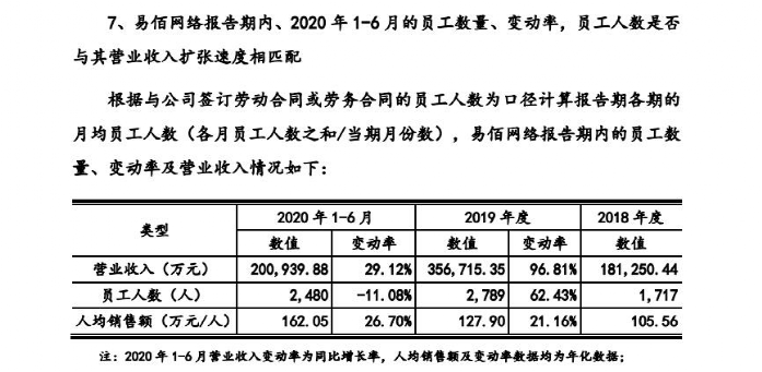 易佰網(wǎng)絡(luò)，人均刊3712條listing，每秒調(diào)價(jià)1100條