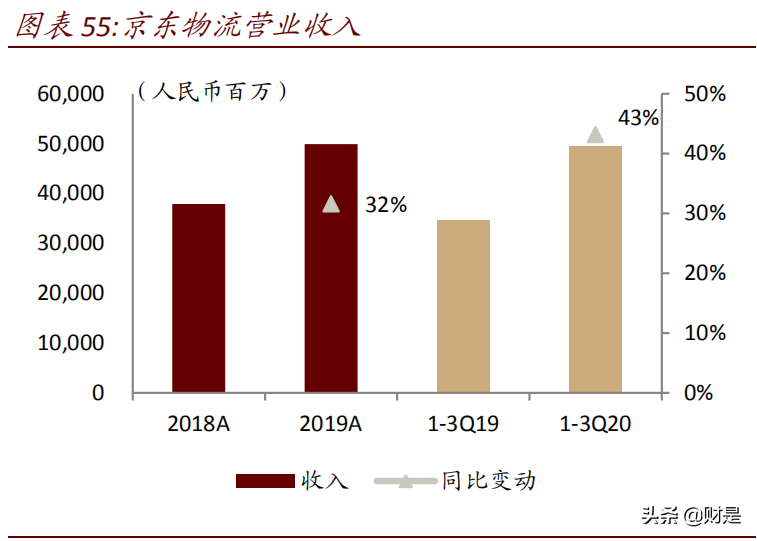 交通运输行业研究报告：仓配一体化，消费与产业升级的新基建