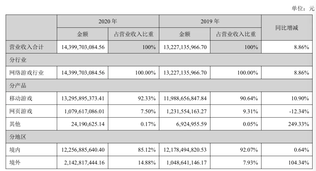 游戏年收入超10亿的21家公司