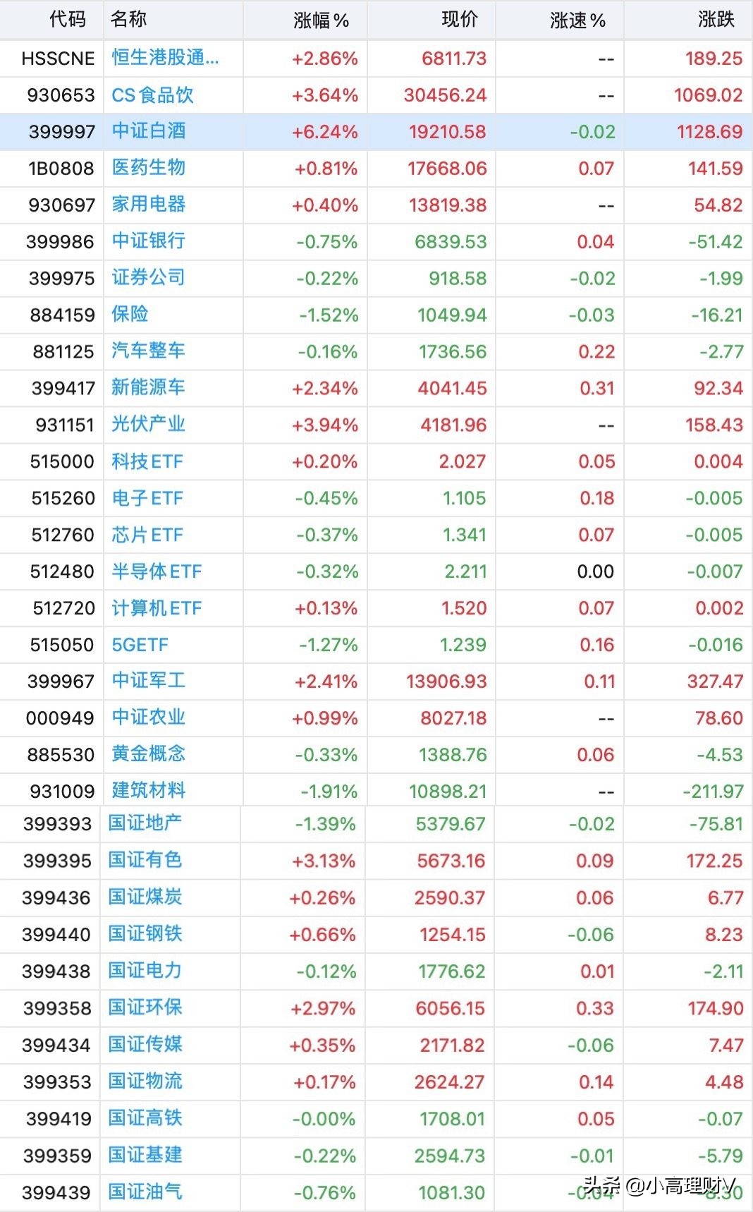 午评｜太强了，白酒大涨超6%，是机会还是风险？