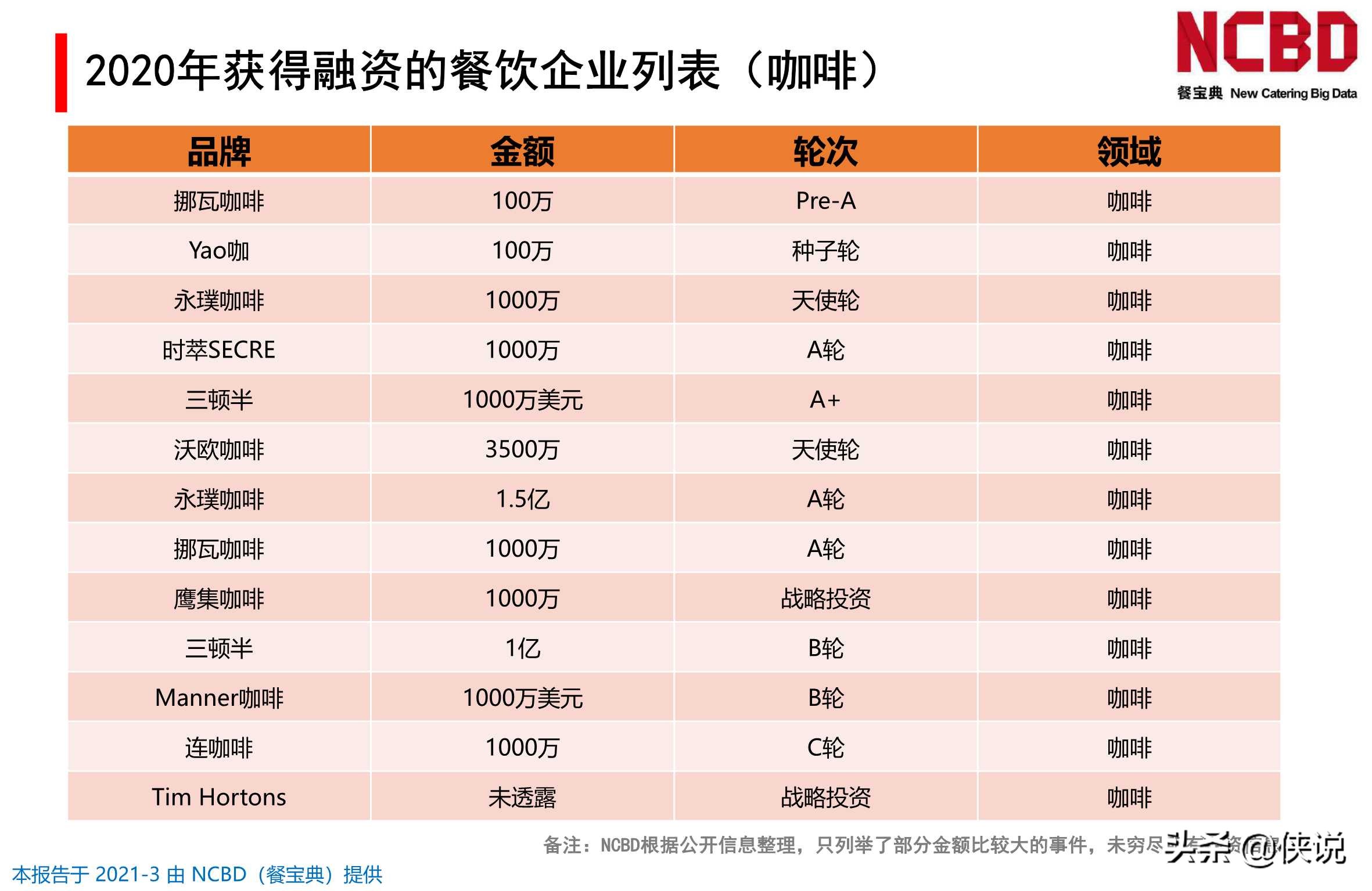 2020-2021年中国餐饮行业投融资分析报告