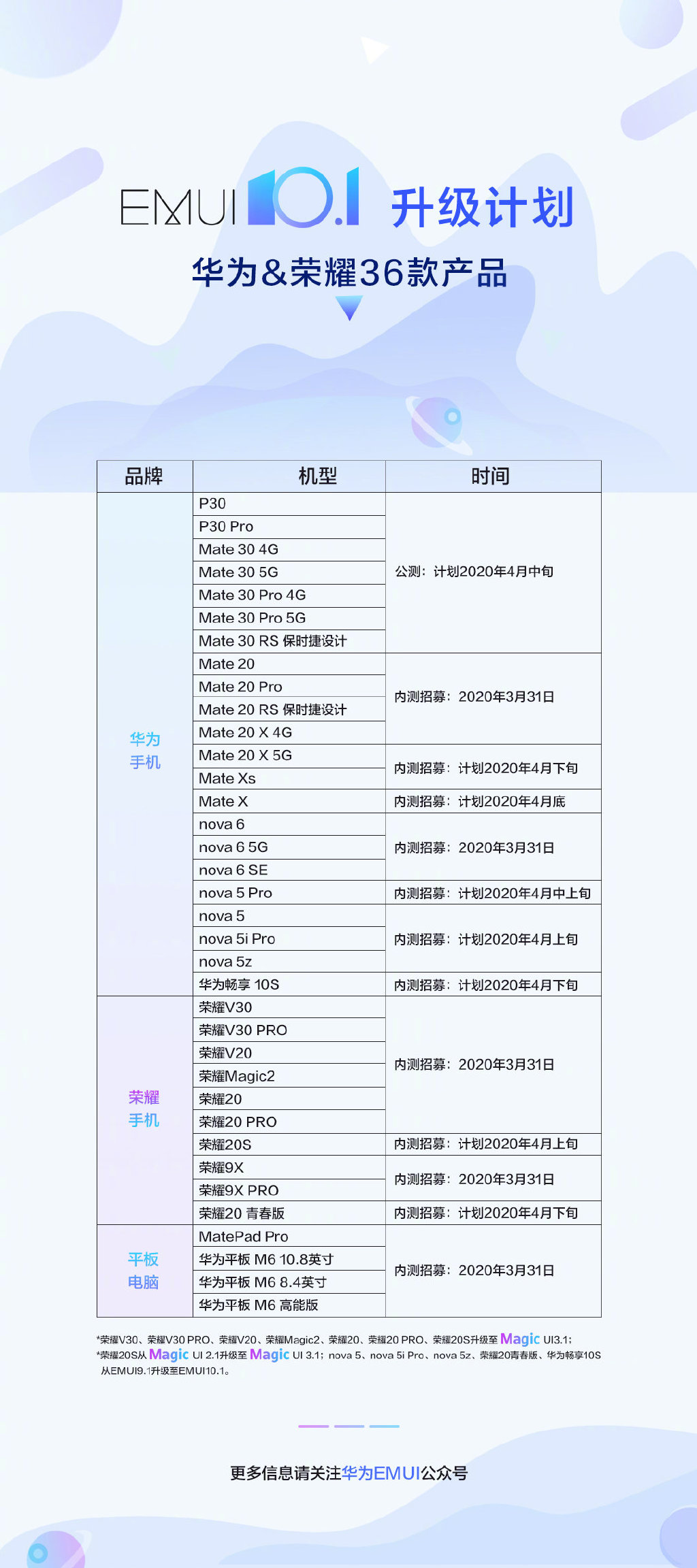 华为公司EMUI 10.一升级方案发布：有了你的吗？