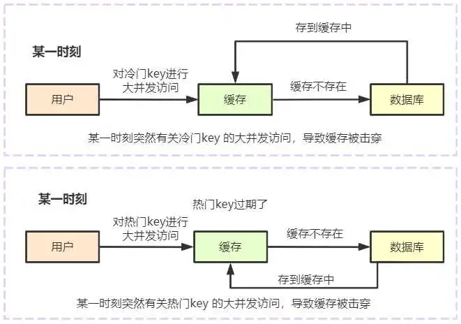 必知必会 | 关于Redis缓存这三大问题，必知必会