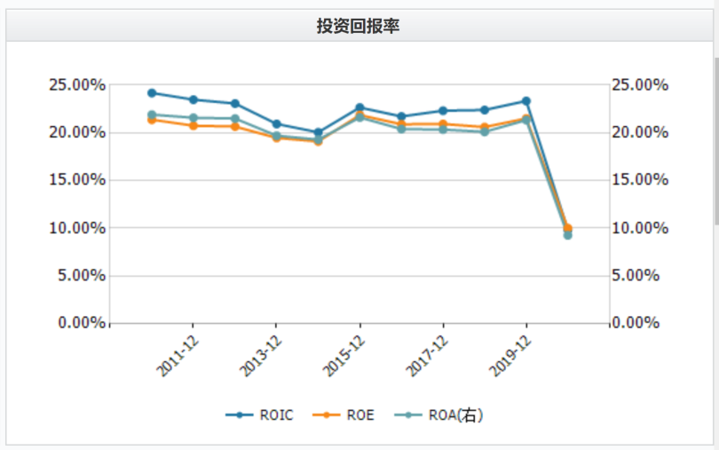 恒瑞医药10年10倍，高ROE，支撑高估值