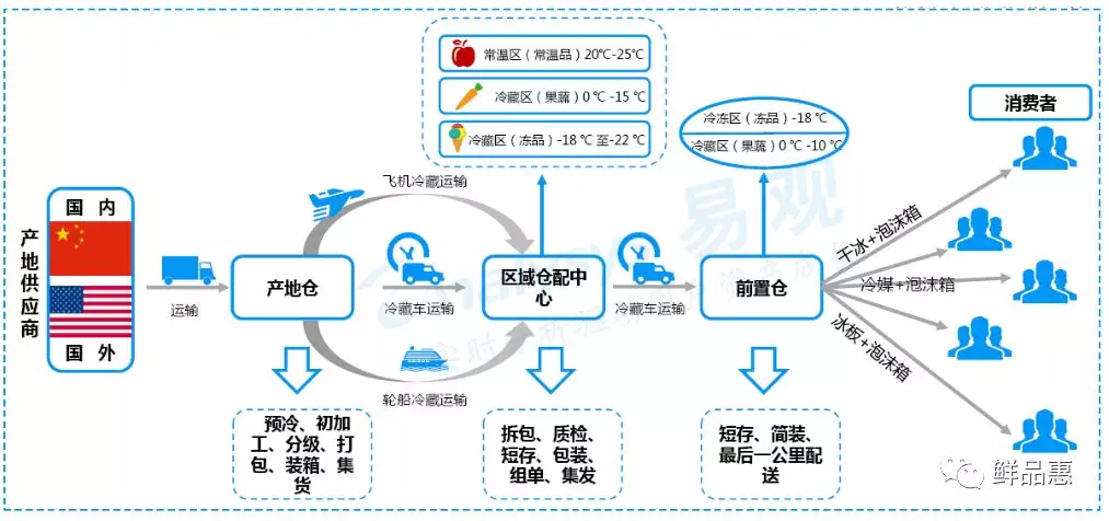 生鲜电商商业模式及盈利之路