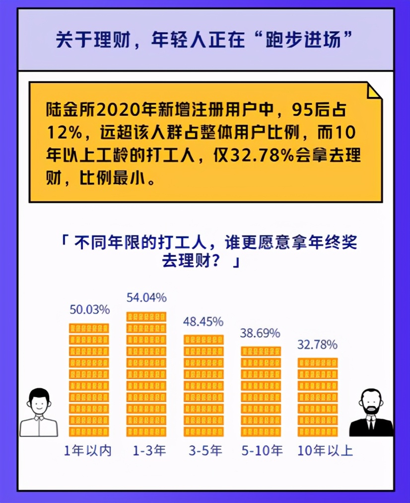 陆金所联合脉脉发年终奖调研：超四成打工人选择拿年终奖投资