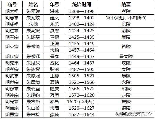 明朝16帝简况及明朝大事件一览，有了它了解初步的明史就够了
