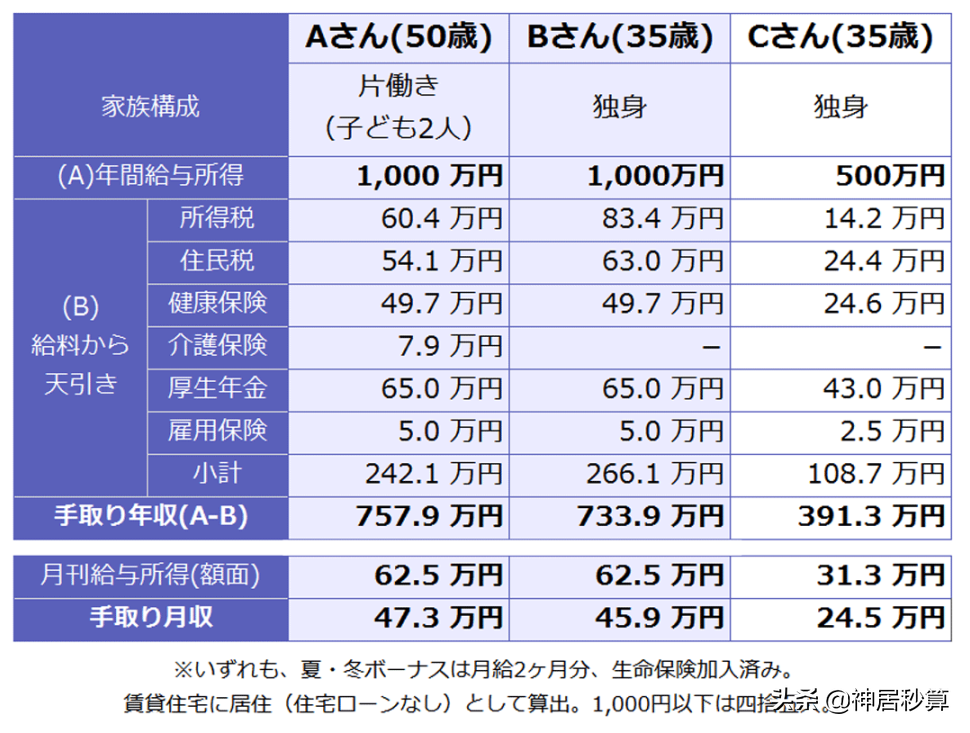 在日本 年薪800万仅仅只是 最低幸福水平 神居秒算