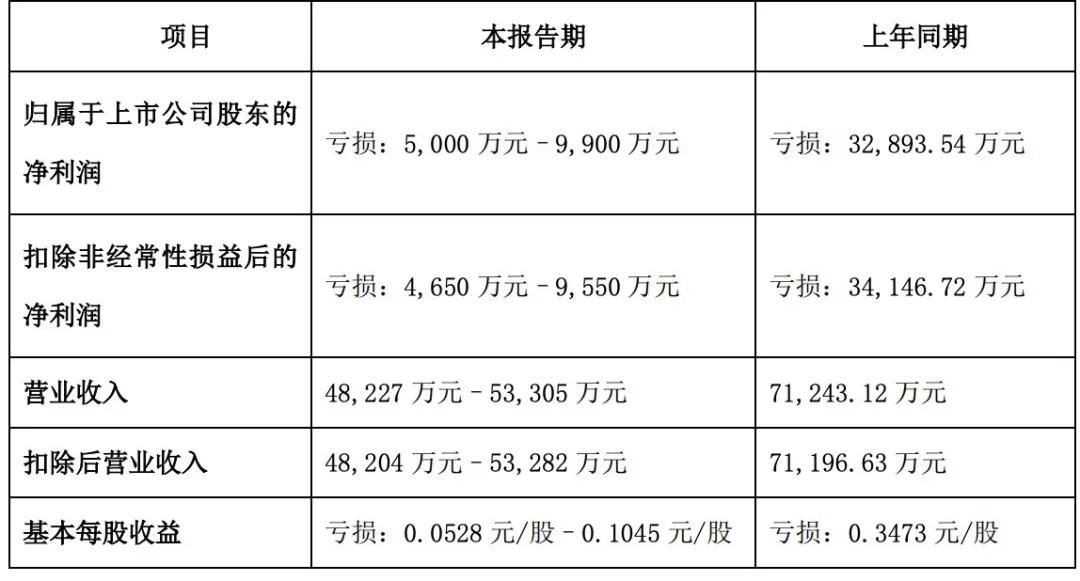 22家文娱上市公司的2020：万达电影或亏70亿