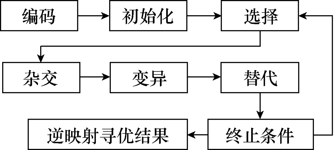 （全文收藏）电能路由器设计自动化综述：设计流程架构和遗传算法