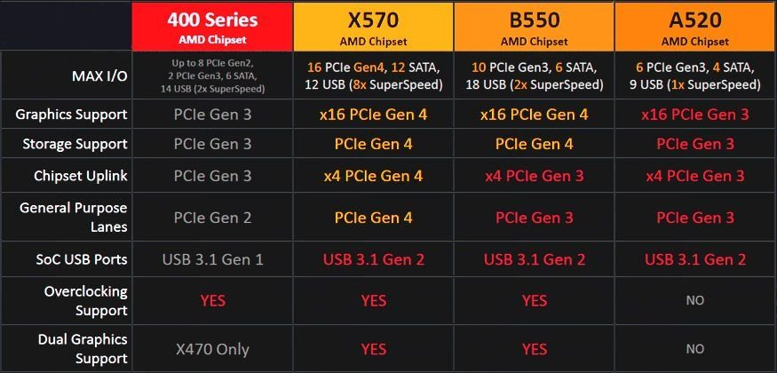 AMD全新升级主板芯片组A520相继发售，A520电脑主板有什么改善？