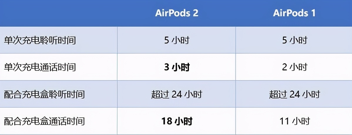 苹果AirPods一代和二代有什么区别？