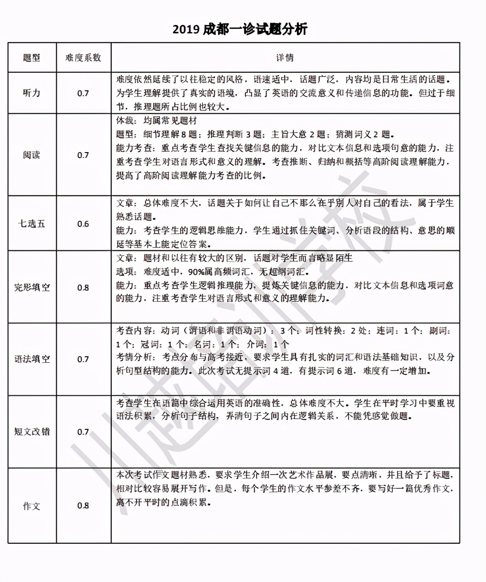 高三一诊分析