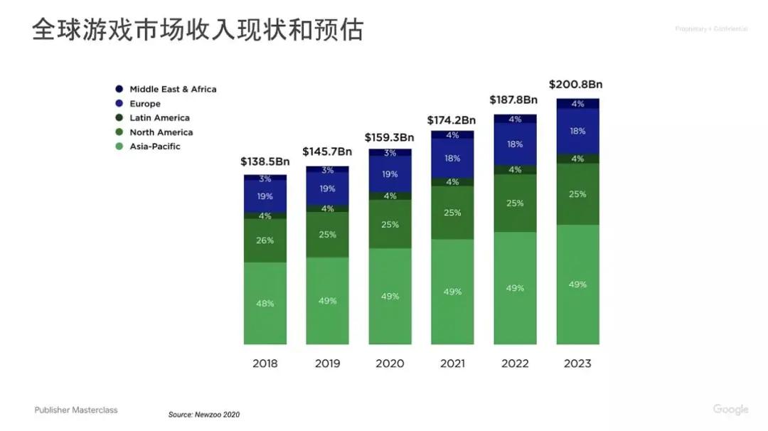 Google分享：H5游戏如何出海获取流量？