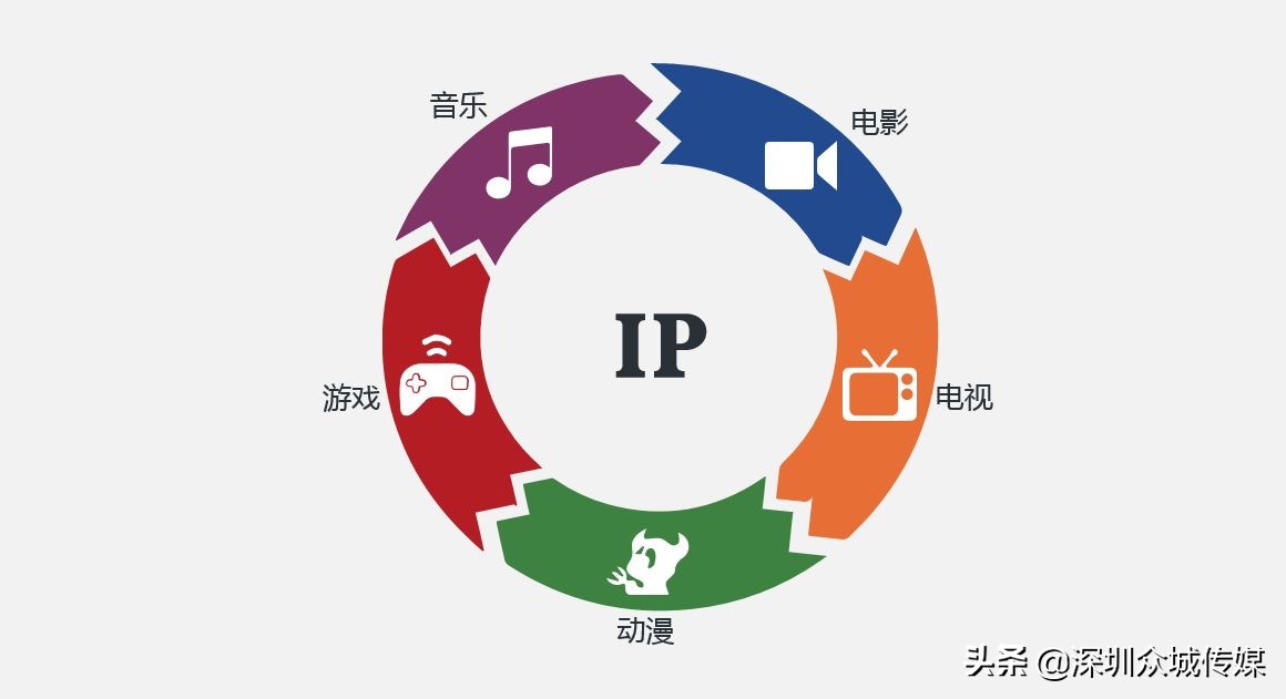 什么是IP营销？