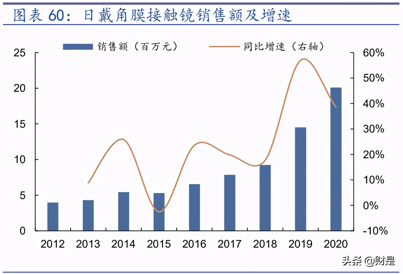 角膜塑形镜行业之欧普康视专题研究报告