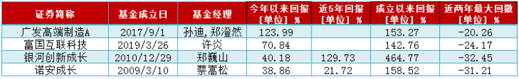 大盤(pán)點(diǎn)！科技這條“賽道”上，最牛的基金都有誰(shuí)？