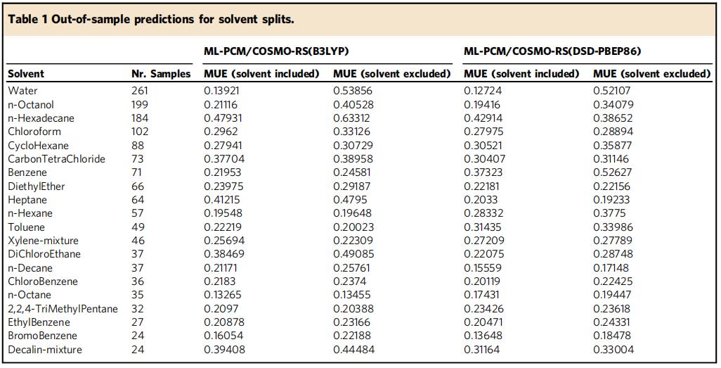 Machine learning improves the ability of the polarization continuum ...
