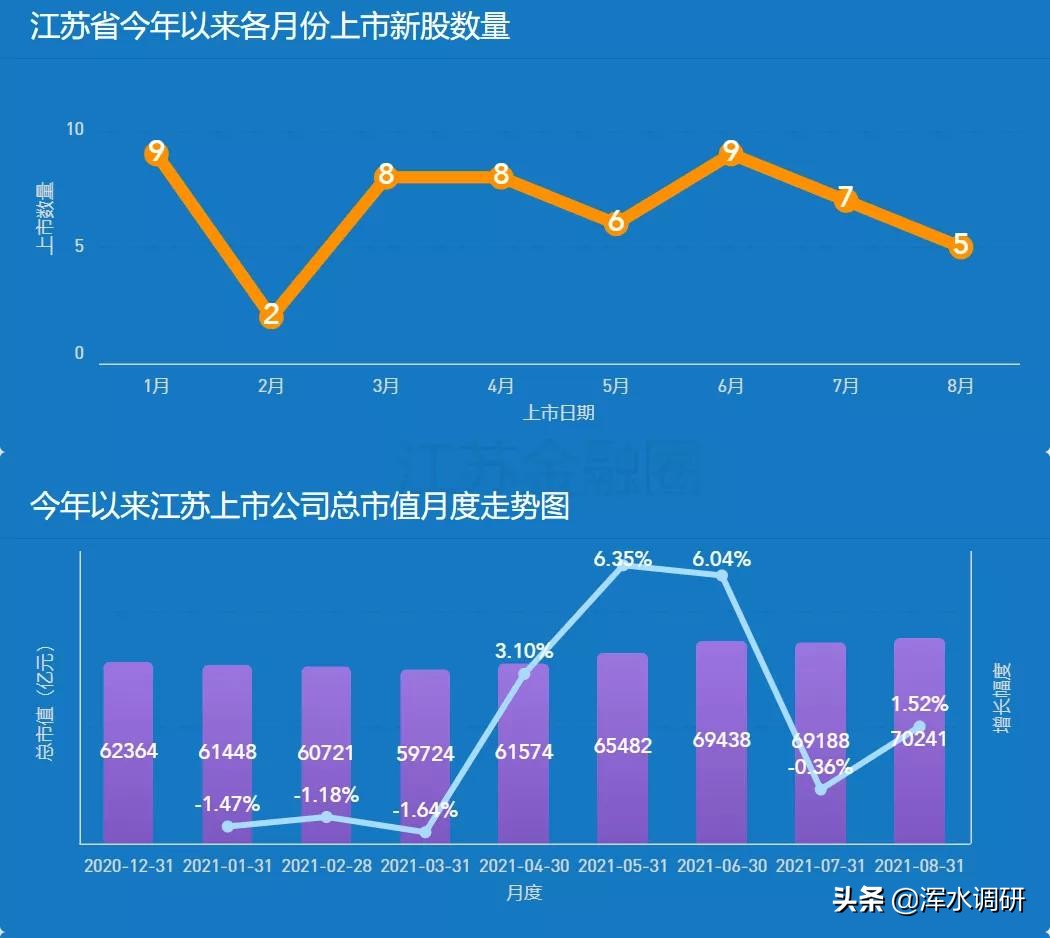 江苏上市公司总数突破530家，南京破百，医药双雄市值蒸发千亿