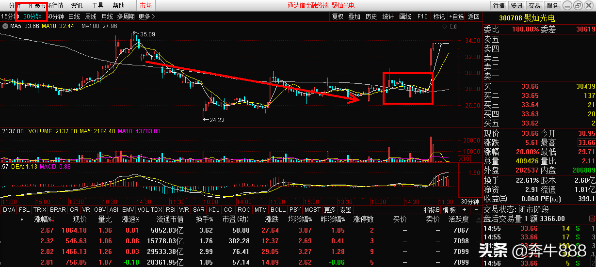 30分钟短线买入技巧，这才是你需要的短线起爆点