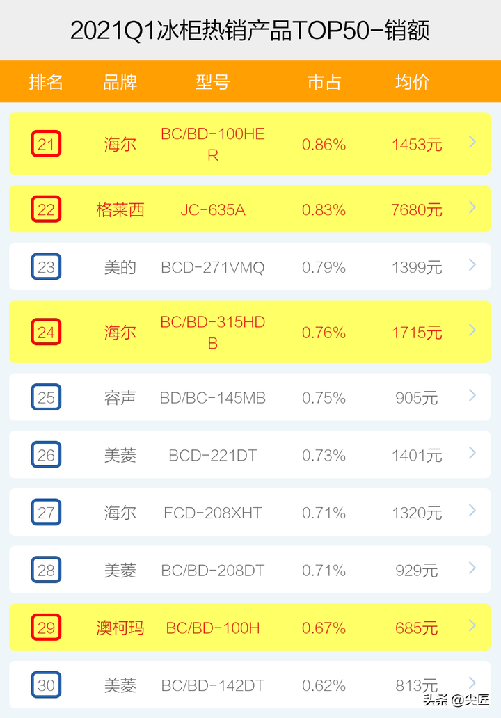 冰柜十大名牌排名榜（冰柜排行榜）