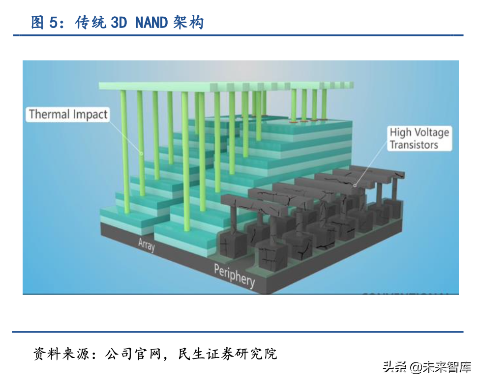 半导体设备专题报告：长江存储持续进阶，国产3D-NAND加速崛起