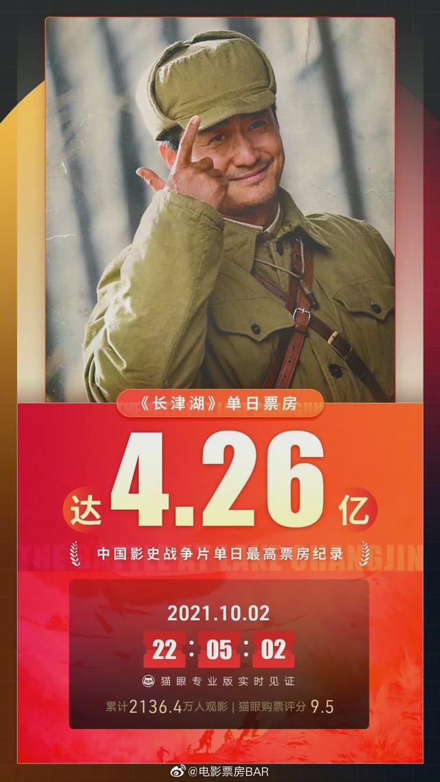 《长津湖》票房三天破10亿，打破12项影史纪录